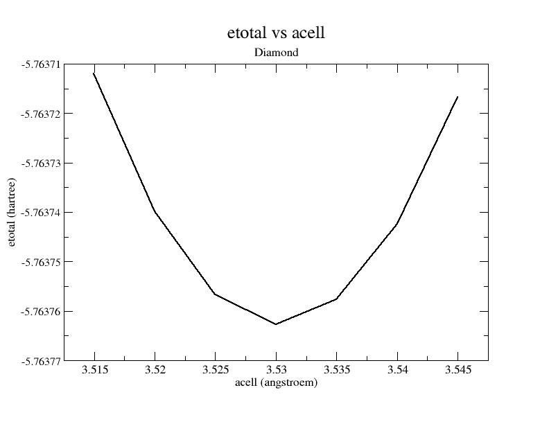 diamond: etotal vs acell